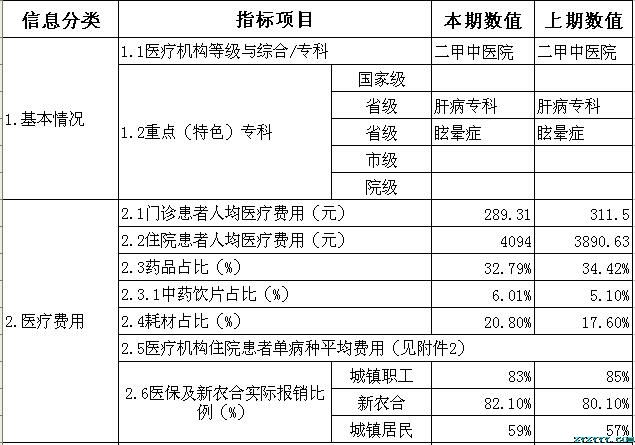 樅陽縣中醫院2018年第三季度醫療服務信息公開