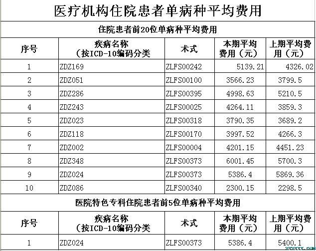 樅陽縣中醫院2018年第三季度醫療服務信息公開
