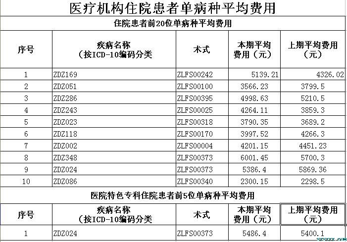 樅陽縣中醫院2019年第二季度醫療服務信息公開