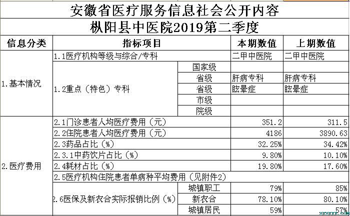 樅陽縣中醫院2019年第二季度醫療服務信息公開