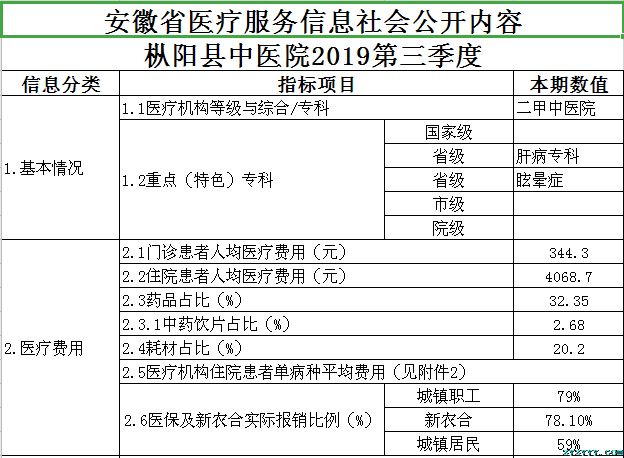 樅陽縣中醫院2019年第三季度醫療服務信息公開