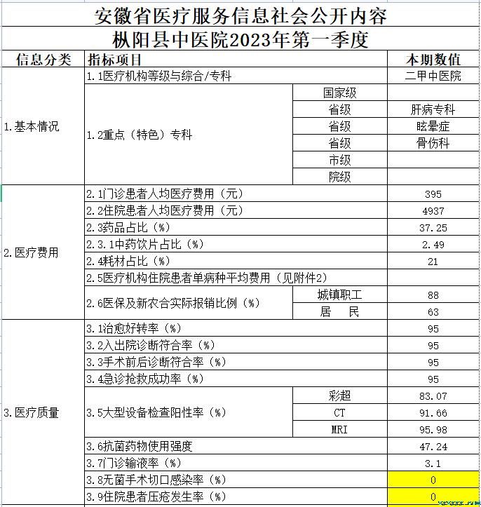 樅陽縣中醫院2023第一季度醫療服務信息公開